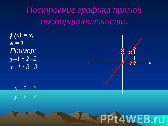 Построение графика прямой пропорциональности.f (x) = x, к = 1Пример: y=1 • 2=2y=1 • 3=3