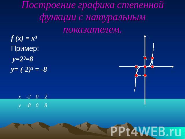Построение графика степенной функции с натуральным показателем.f (x) = x³Пример: y=2³=8y= (-2)³ = -8