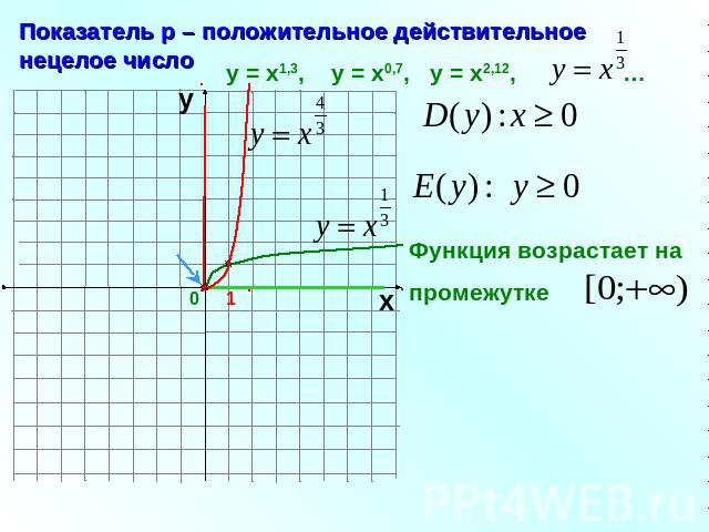 Показатель р – положительное действительное нецелое число у = х1,3, у = х0,7, у = х2,12, … Функция возрастает на промежутке