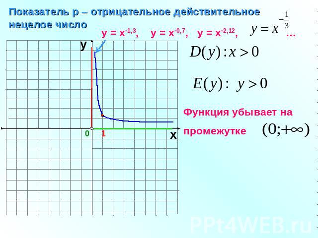 Показатель р – отрицательное действительное нецелое число у = х-1,3, у = х-0,7, у = х-2,12, … Функция убывает на промежутке
