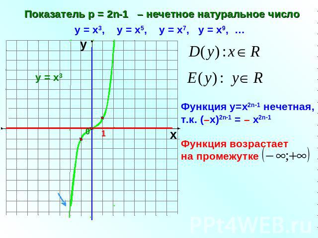 Показатель р = 2n-1 – нечетное натуральное число у = х3, у = х5, у = х7, у = х9, … Функция у=х2n-1 нечетная, т.к. (–х)2n-1 = – х2n-1 Функция возрастает на промежутке