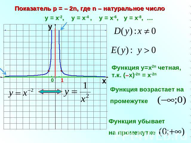 Показатель р = – 2n, где n – натуральное число у = х-2, у = х-4 , у = х-6, у = х-8, … Функция у=х2n четная, т.к. (–х)-2n = х-2n Функция возрастает на промежутке Функция убывает на промежутке