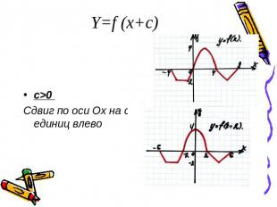 Y=f (x+c)c&gt;0 Сдвиг по оси Ох на с единиц влево