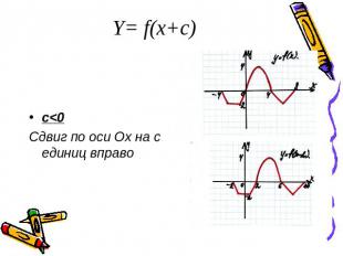 Y= f(x+c)c&lt;0Сдвиг по оси Ох на с единиц вправо