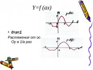Y=f (ax)0&lt;a&lt;1Растяжение от оси Оу в 1/а раз