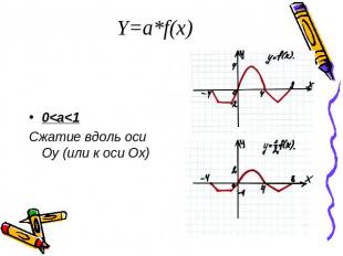 Y=a*f(x)0&lt;a&lt;1Сжатие вдоль оси Оу (или к оси Ох)