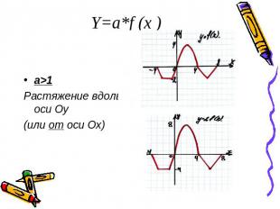 Y=a*f (x )a&gt;1Растяжение вдоль оси Оу (или от оси Ох)