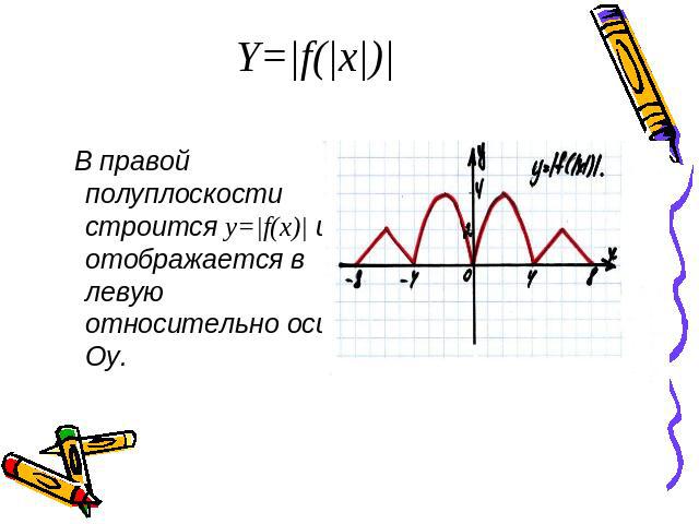 Y=|f(|x|)| В правой полуплоскости строится y=|f(x)| и отображается в левую относительно оси Оу.