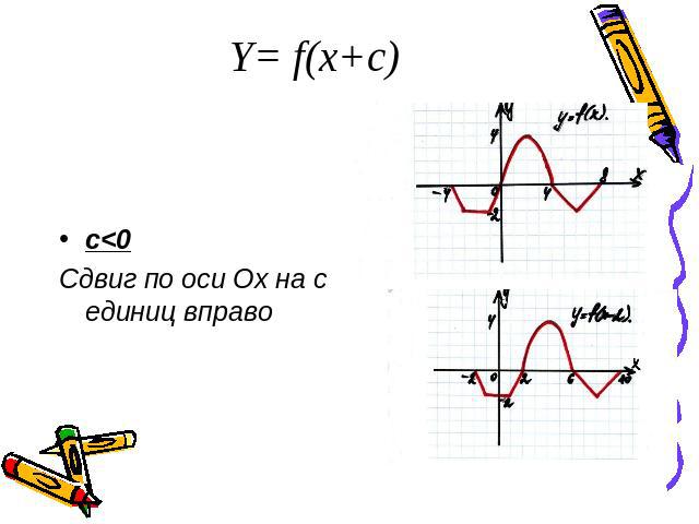 Y= f(x+c)c<0Сдвиг по оси Ох на с единиц вправо