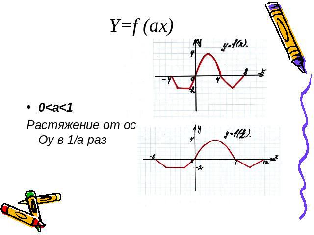 Y=f (ax)0<a<1Растяжение от оси Оу в 1/а раз