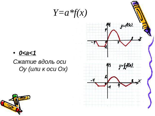 Y=a*f(x)0<a<1Сжатие вдоль оси Оу (или к оси Ох)
