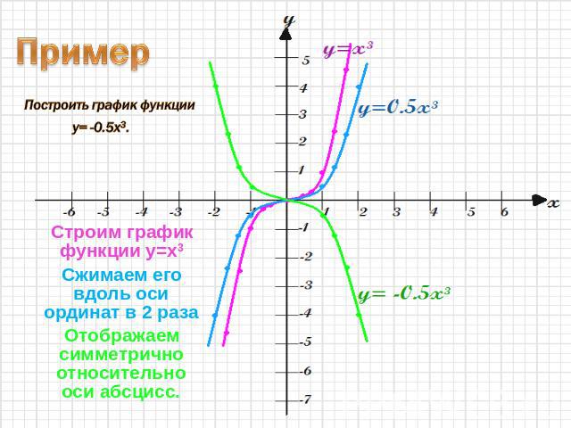 Пример Построить график функции y= -0.5x3. Строим график функции y=x3Сжимаем его вдоль оси ординат в 2 разаОтображаем симметрично относительно оси абсцисс.