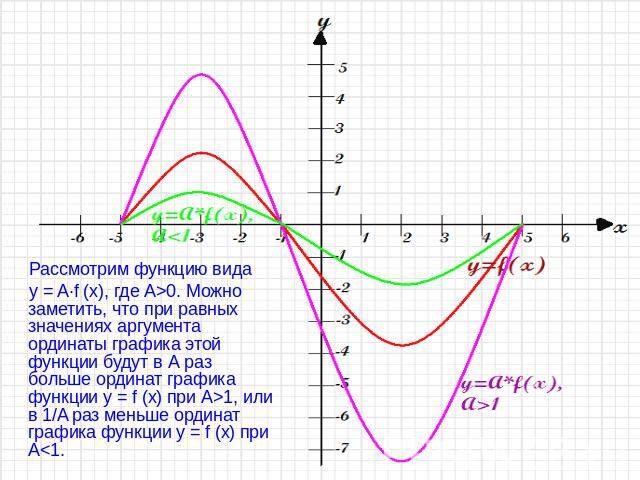 Рассмотрим функцию вида y = A∙f (x), где A>0. Можно заметить, что при равных значениях аргумента ординаты графика этой функции будут в А раз больше ординат графика функции y = f (x) при A>1, или в 1/A раз меньше ординат графика функции y = f (x) при A