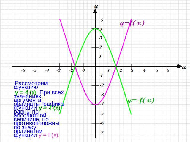 Рассмотрим функцию y = -f (x). При всех значениях аргумента ординаты графика функции y = -f (x) равны по абсолютной величине, но противоположны по знаку ординатам функции y = f (x).