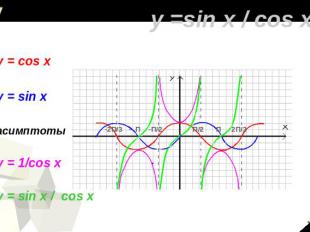 у =sin x / cos x у = cos x y = sin x асимптоты y = 1/cos x y = sin x / cos x