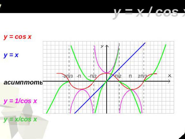 у = x / cos x у = cos x y = x асимптоты у = 1/cos x y = x/cos x