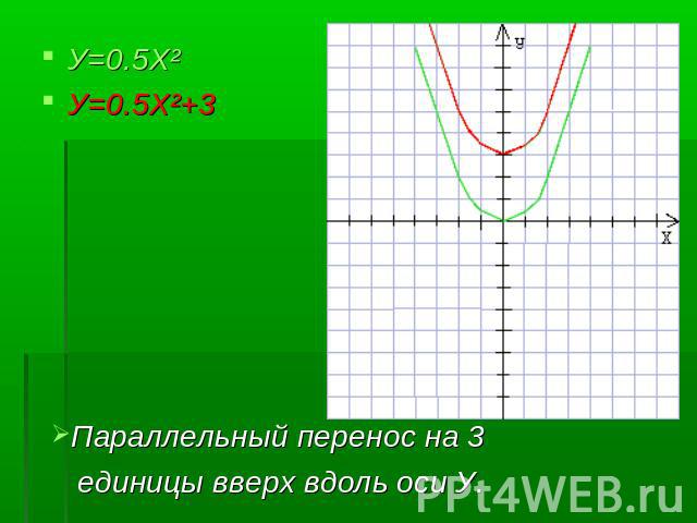 У=0.5X²У=0.5X²+3 Параллельный перенос на 3 единицы вверх вдоль оси У.
