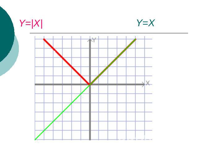 Y=|X| Y=X