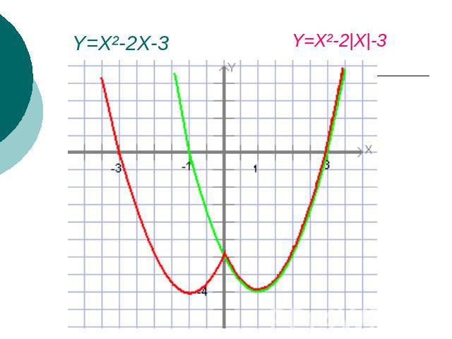 Y=X²-2X-3 Y=X²-2|X|-3