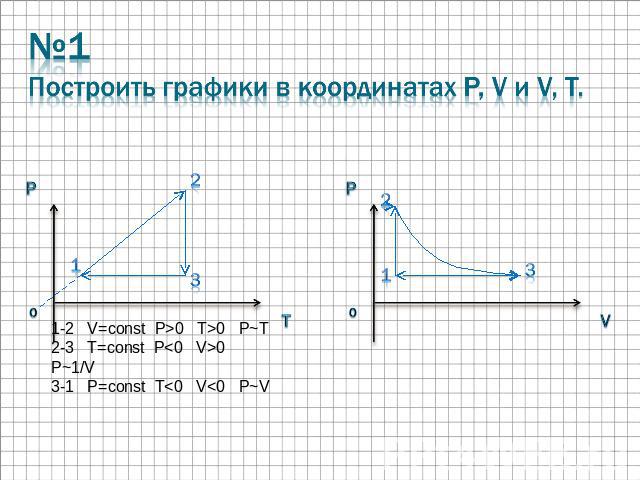 №1Построить графики в координатах P, V и V, T. 1-2 V=const P>0 T>0 P~T 2-3 T=const P0 P~1/V3-1 P=const T