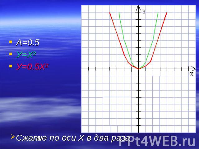 А=0.5У=Х²У=0.5Х² Сжатие по оси Х в два раза
