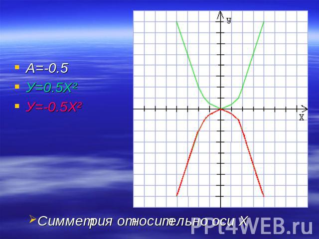 А=-0.5У=0.5Х²У=-0.5Х² Симметрия относительно оси Х
