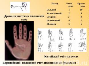 Древнеегипетский пальцевой счёт Китайский счёт на руках Европейский пальцевой сч