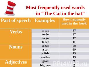Most frequently used words in “The Сat in the hat” &nbsp;