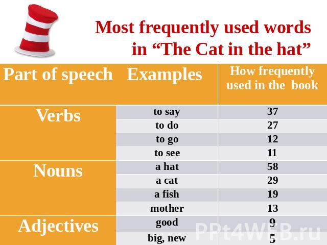 Most frequently used words in “The Сat in the hat”  