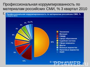 Профессиональная коррумпированность по материалам российских СМИ, % 3 квартал 20