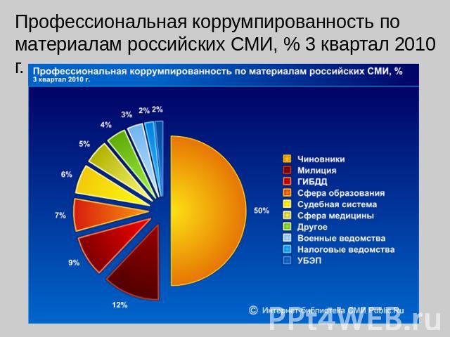 Профессиональная коррумпированность по материалам российских СМИ, % 3 квартал 2010 г.