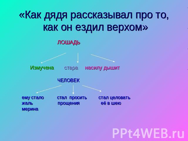 «Как дядя рассказывал про то, как он ездил верхом» ЛОШАДЬ Измучена стара насилу дышит ЧЕЛОВЕК ему стало стал просить стал целовать жаль прощения её в шею мерина