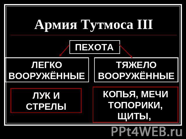 Армия Тутмоса III