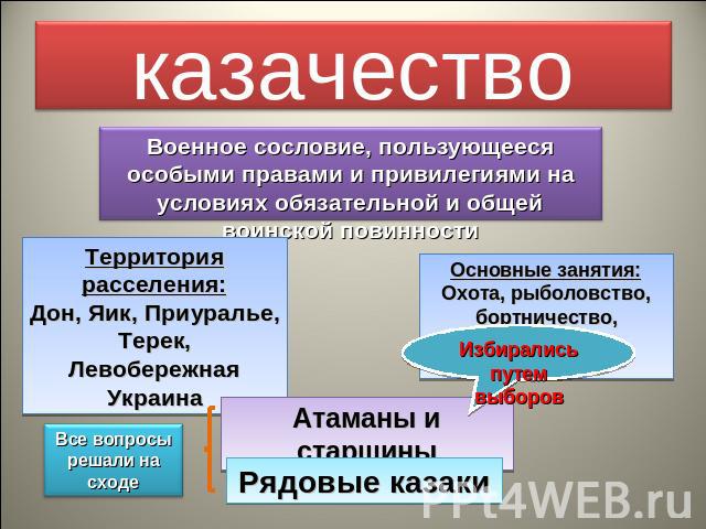 казачество Военное сословие, пользующееся особыми правами и привилегиями на условиях обязательной и общей воинской повинности