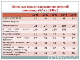 Основные показатели развития военной экономики (в % к 1940 г.)