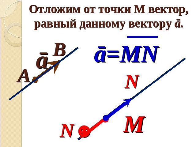 Отложим от точки М вектор, равный данному вектору ā.