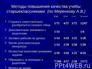 Методы повышения качества учебы старшеклассниками (по Меренкову А.В.)