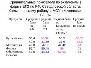 Сравнительные показатели по экзаменам в форме ЕГЭ по РФ, Свердловской области, К