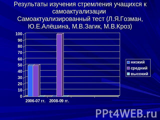 Результаты изучения стремления учащихся к самоактуализации Самоактуализированный тест (Л.Я.Гозман, Ю.Е.Алёшина, М.В.Загик, М.В.Кроз)