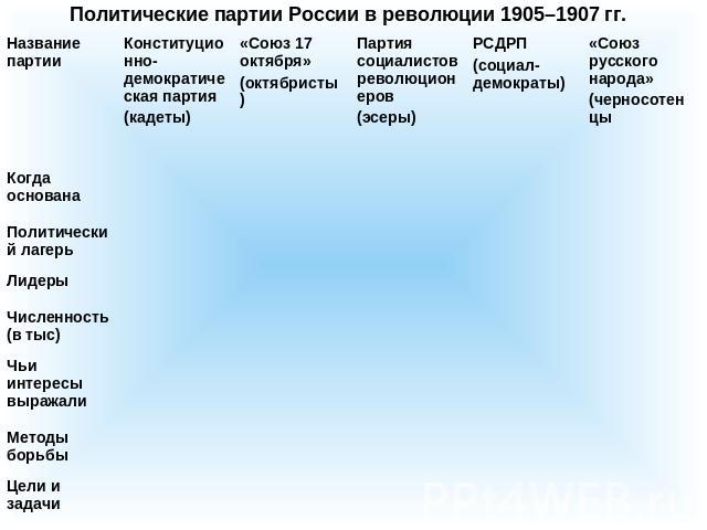 Политические партии России в революции 1905–1907 гг.