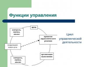Функции управления Цикл управленческой деятельности