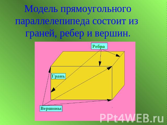 Модель прямоугольного параллелепипеда состоит из граней, ребер и вершин.