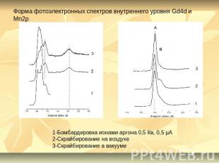 Форма фотоэлектронных спектров внутреннего уровня Gd4d и Mn2p 1-Бомбардировка ио