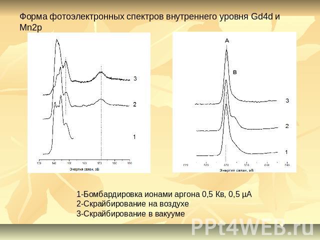 Форма фотоэлектронных спектров внутреннего уровня Gd4d и Mn2p 1-Бомбардировка ионами аргона 0,5 Кв, 0,5 µА2-Скрайбирование на воздухе3-Скрайбирование в вакууме