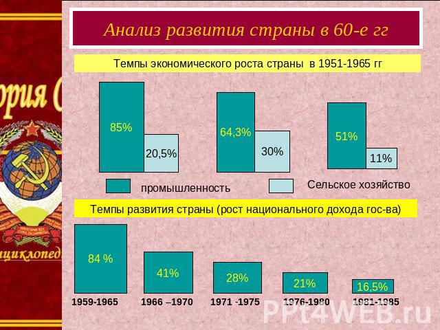 Анализ развития страны в 60-е ггТемпы экономического роста страны в 1951-1965 ггТемпы развития страны (рост национального дохода гос-ва)