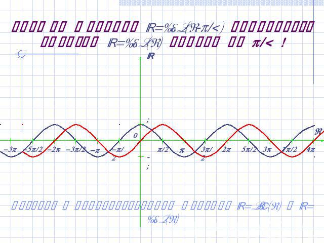 График функции y=cos(x-/2) получается сдвигом y=cos(x) вправо на /2 ! Возврат к преобразованиям функций y=sin(x) и y=cos(x)