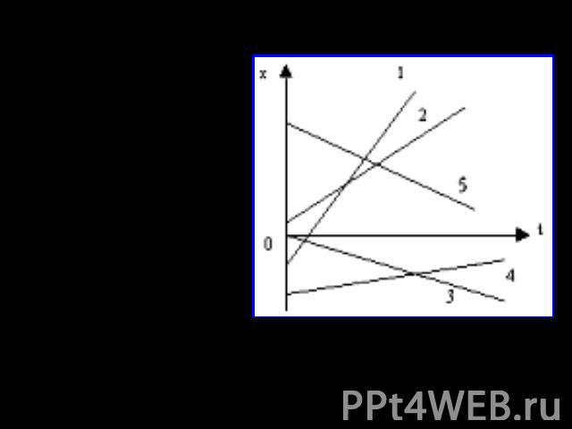 График зависимости координаты от времени1, 2, 4 - движение сонаправлено с осью,3,5 - движение против оси.