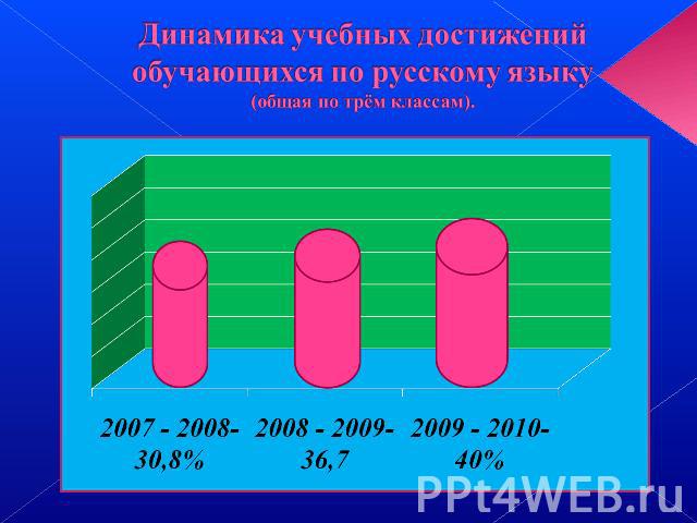 Динамика учебных достижений обучающихся по русскому языку (общая по трём классам).
