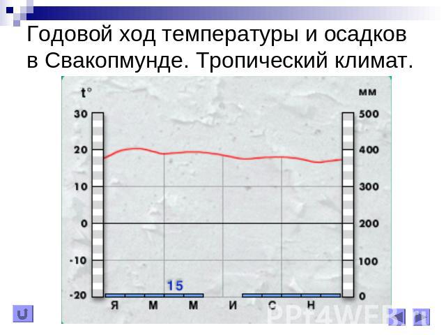 Годовой ход температуры и осадков в Свакопмунде. Тропический климат.