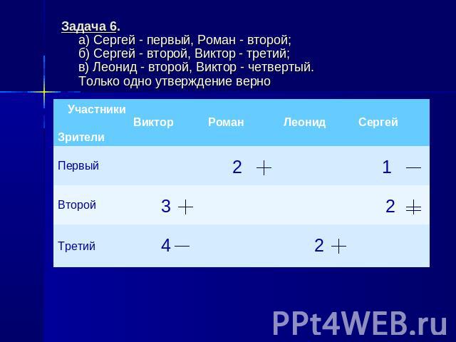 Задача 6. а) Сергей - первый, Роман - второй;б) Сергей - второй, Виктор - третий;в) Леонид - второй, Виктор - четвертый. Только одно утверждение верно